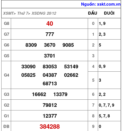 XSDNG ngày 20-12-2025