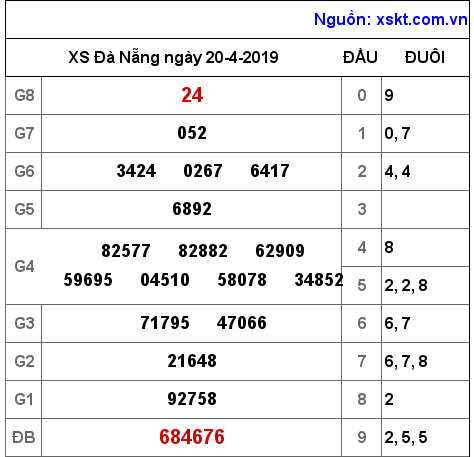 XSDNG ngày 20-4-2019 XSDNG ngày 20-4-2019