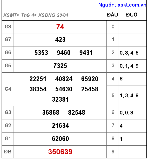 Kết quả XSDNG ngày 20-4-2022