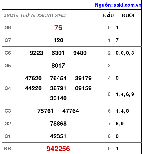 XSDNG ngày 20-4-2024 XSDNG ngày 20-4-2024
