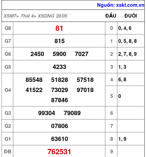 XSDNG ngày 20-5-2026 XSDNG ngày 20-5-2026
