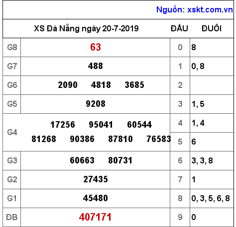 XSDNG ngày 20-7-2019 XSDNG ngày 20-7-2019