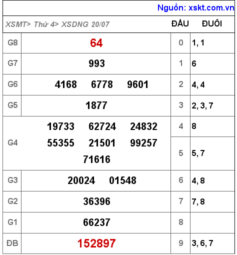Kết quả XSDNG ngày 20-7-2022