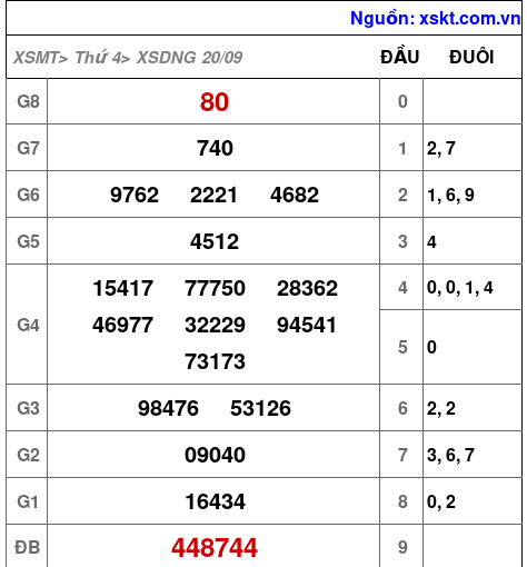 XSDNG ngày 20-9-2023 XSDNG ngày 20-9-2023