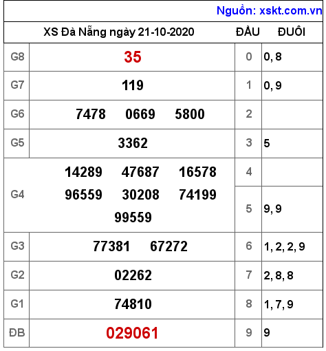 XSDNG ngày 21-10-2020 XSDNG ngày 21-10-2020