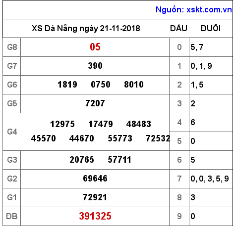 XSDNG ngày 21-11-2018 XSDNG ngày 21-11-2018