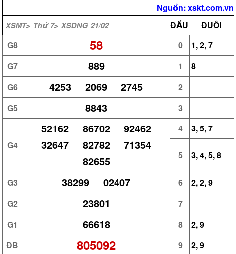 XSDNG ngày 21-2-2026 XSDNG ngày 21-2-2026