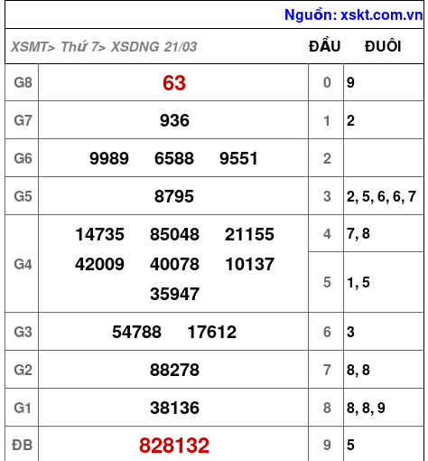 XSDNG ngày 21-3-2026 XSDNG ngày 21-3-2026