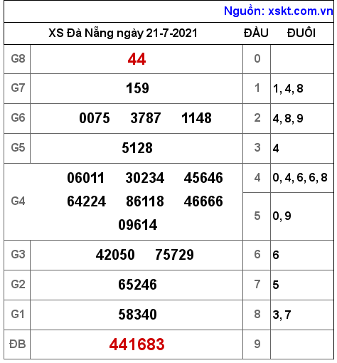 XSDNG ngày 21-7-2021 XSDNG ngày 21-7-2021