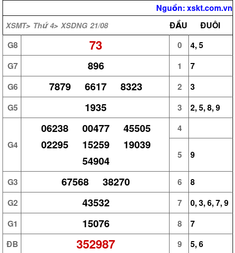 XSDNG ngày 21-8-2024 XSDNG ngày 21-8-2024