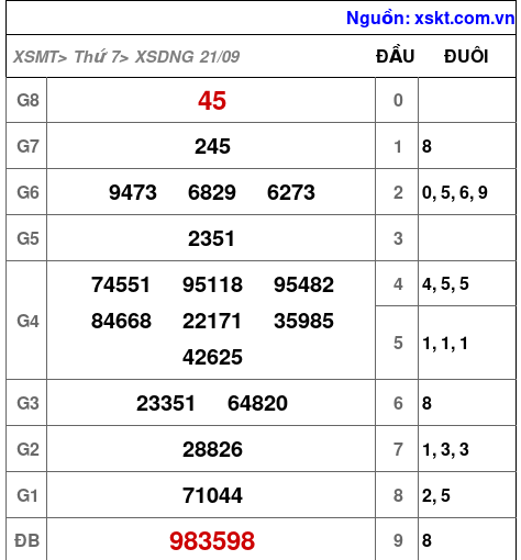XSDNG ngày 21-9-2024 XSDNG ngày 21-9-2024