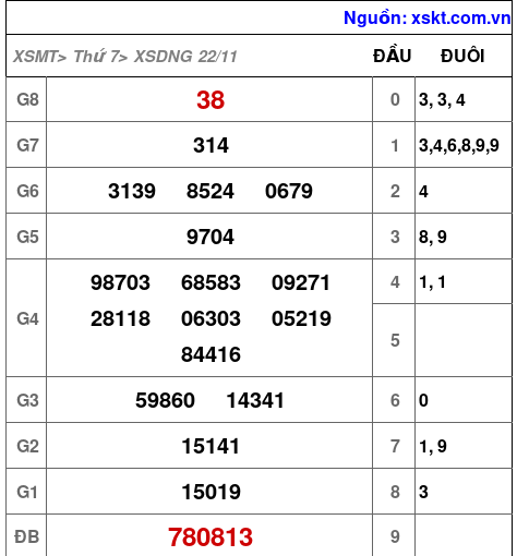 XSDNG ngày 22-11-2025