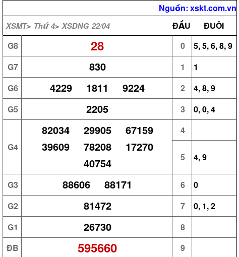 XSDNG ngày 22-4-2026 XSDNG ngày 22-4-2026