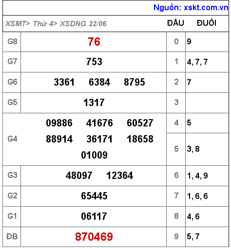 Kết quả XSDNG ngày 22-6-2022