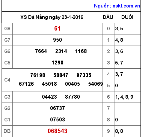 XSDNG ngày 23-1-2019 XSDNG ngày 23-1-2019
