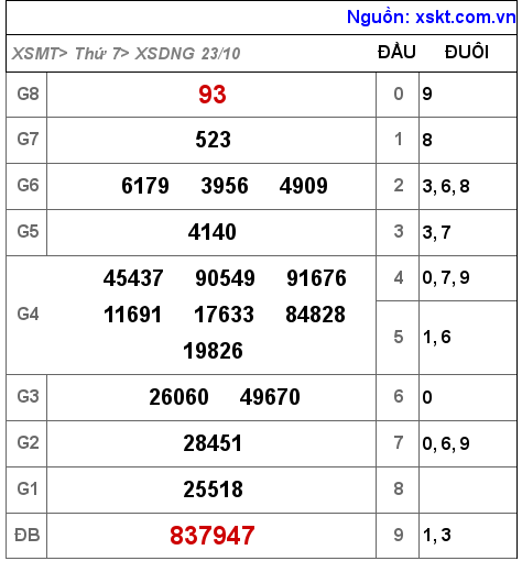 XSDNG ngày 23-10-2021 XSDNG ngày 23-10-2021
