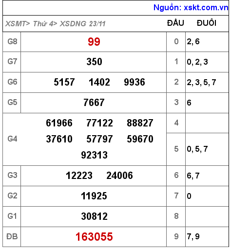 Kết quả XSDNG ngày 23-11-2022
