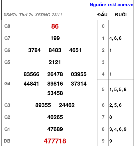 XSDNG ngày 23-11-2024 XSDNG ngày 23-11-2024