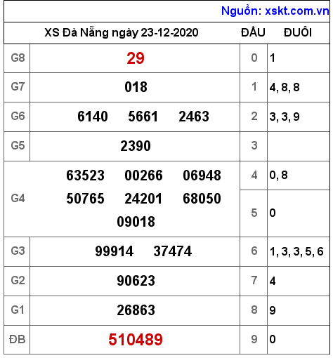 XSDNG ngày 23-12-2020 XSDNG ngày 23-12-2020