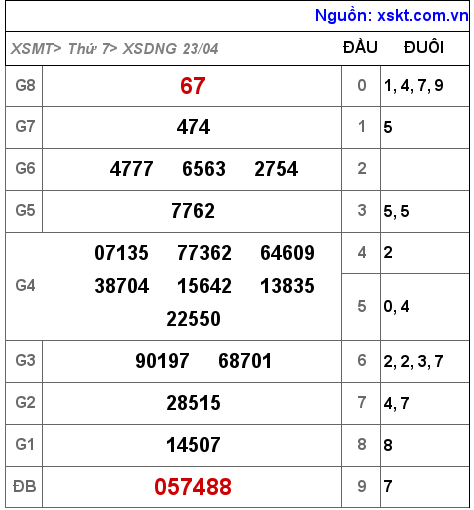 Kết quả XSDNG ngày 23-4-2022