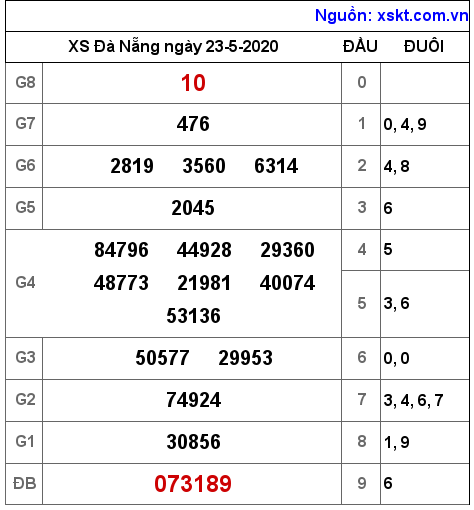 XSDNG ngày 23-5-2020 XSDNG ngày 23-5-2020