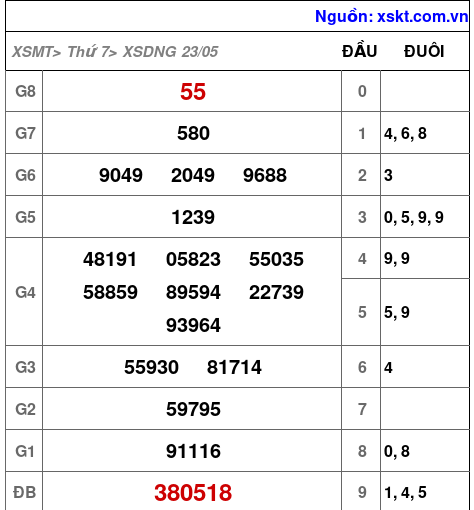 XSDNG ngày 23-5-2026 XSDNG ngày 23-5-2026