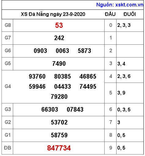 XSDNG ngày 23-9-2020 XSDNG ngày 23-9-2020