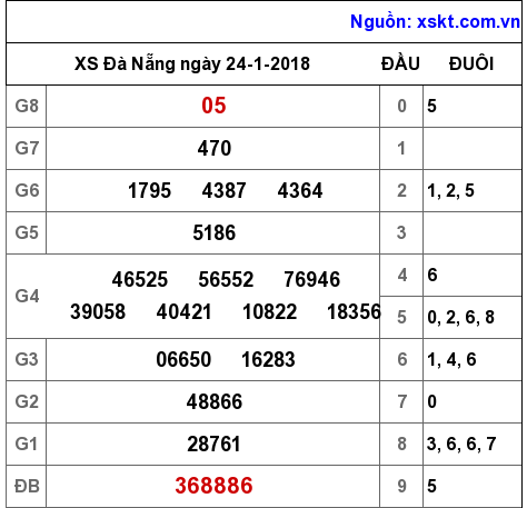 XSDNG ngày 24-1-2018