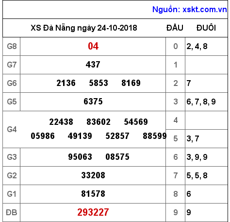 XSDNG ngày 24-10-2018 XSDNG ngày 24-10-2018