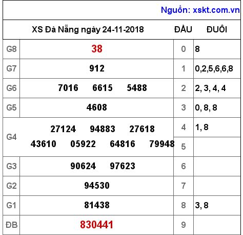 XSDNG ngày 24-11-2018 XSDNG ngày 24-11-2018