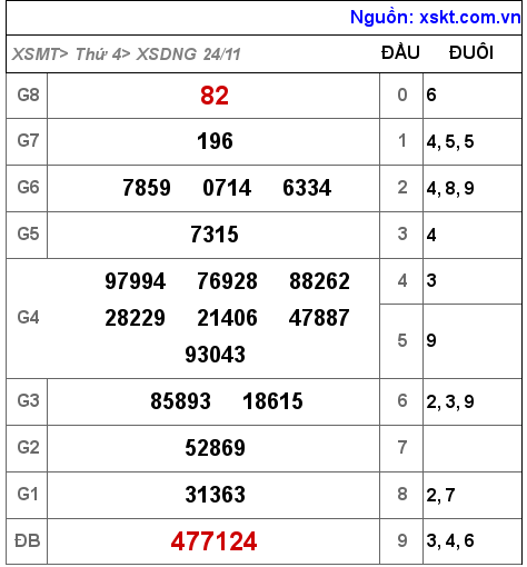 XSDNG ngày 24-11-2021 XSDNG ngày 24-11-2021