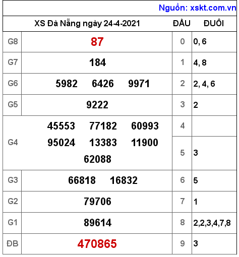 XSDNG ng?y 24-4-2021 XSDNG ng?y 24-4-2021