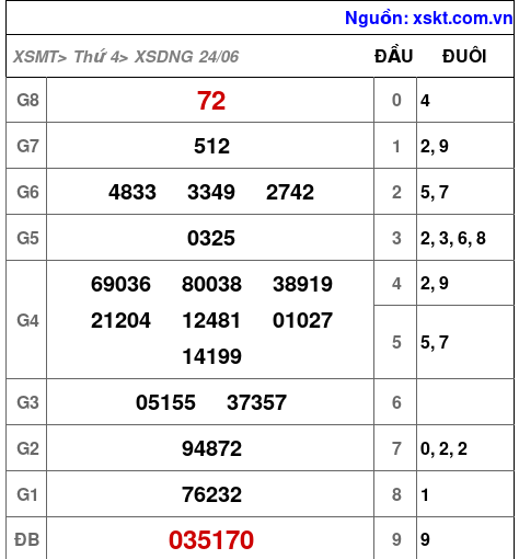 XSDNG ngày 24-6-2026 XSDNG ngày 24-6-2026