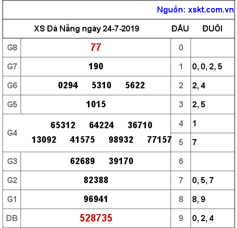 XSDNG ngày 24-7-2019 XSDNG ngày 24-7-2019