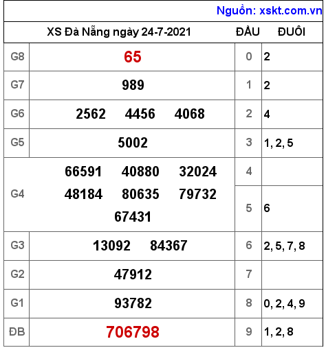 XSDNG ngày 24-7-2021 XSDNG ngày 24-7-2021
