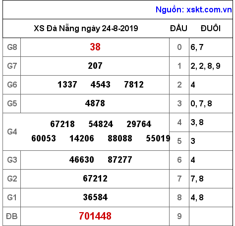 XSDNG ngày 24-8-2019