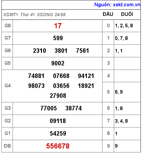 Kết quả XSDNG ngày 24-8-2022