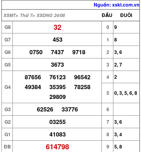 XSDNG ngày 24-8-2024 XSDNG ngày 24-8-2024