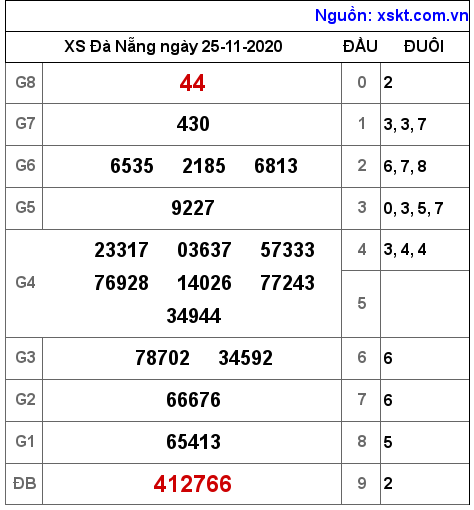 XSDNG ngày 25-11-2020 XSDNG ngày 25-11-2020