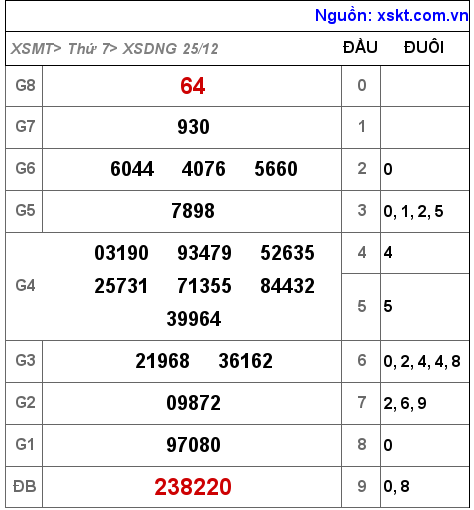 XSDNG ngày 25-12-2021 XSDNG ngày 25-12-2021