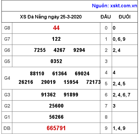 XSDNG ngày 25-3-2020 XSDNG ngày 25-3-2020