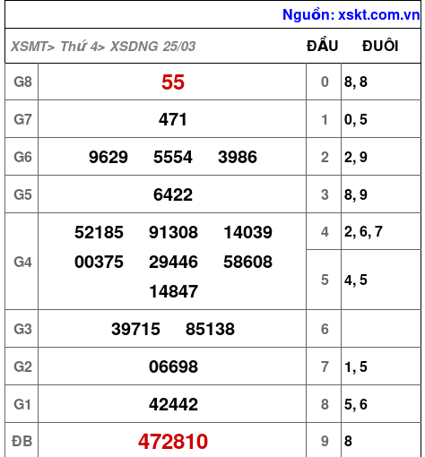 XSDNG ngày 25-3-2026 XSDNG ngày 25-3-2026