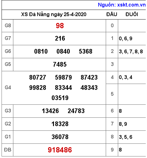 XSDNG ngày 25-4-2020 XSDNG ngày 25-4-2020