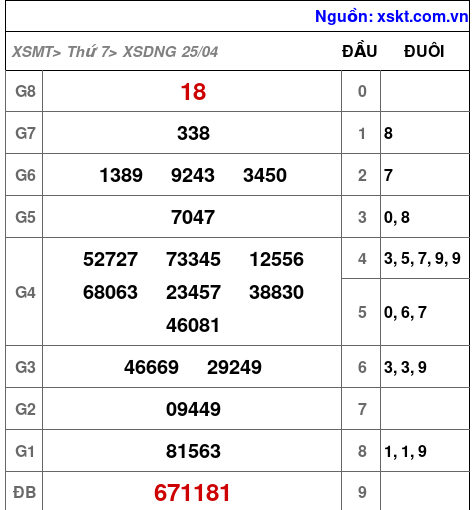 XSDNG ngày 25-4-2026 XSDNG ngày 25-4-2026
