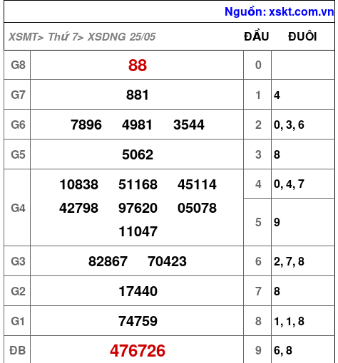 XSDNG ngày 25-5-2024 XSDNG ngày 25-5-2024