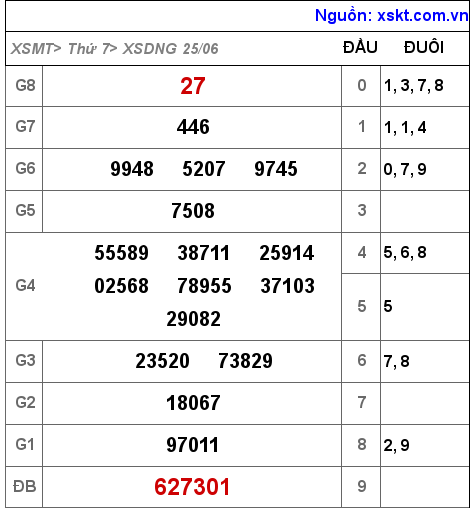 Kết quả XSDNG ngày 25-6-2022