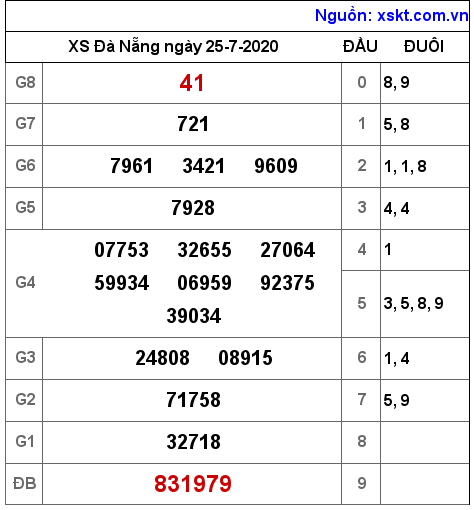 XSDNG ngày 25-7-2020 XSDNG ngày 25-7-2020