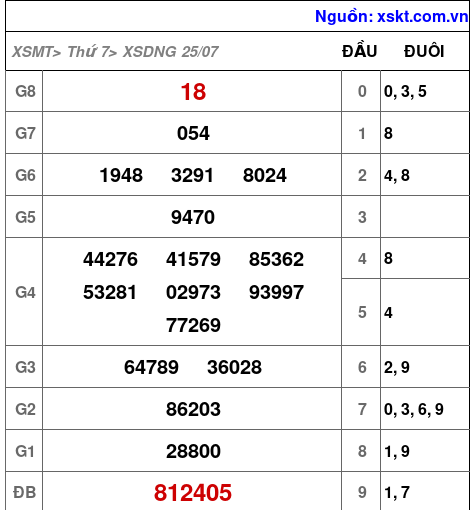 XSDNG ngày 25-7-2026 XSDNG ngày 25-7-2026
