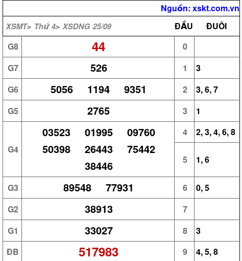 XSDNG ngày 25-9-2024 XSDNG ngày 25-9-2024