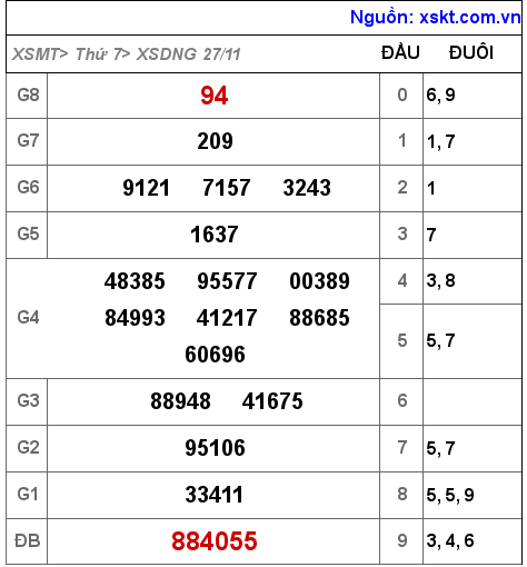 XSDNG ngày 27-11-2021 XSDNG ngày 27-11-2021